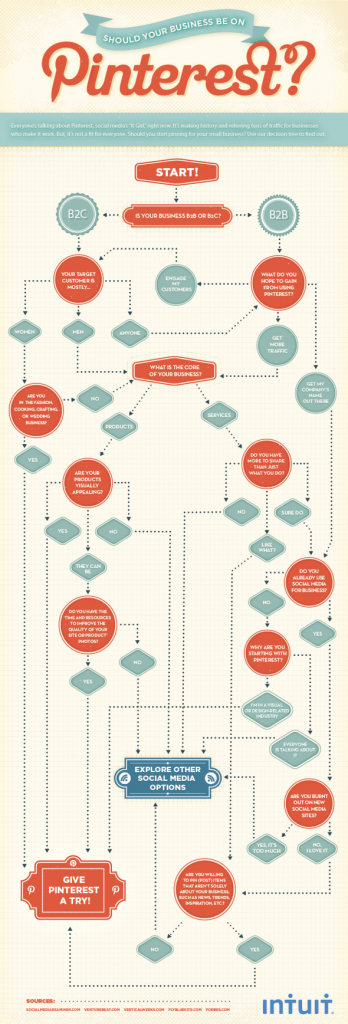 Should Your Business Be on Pinterest?