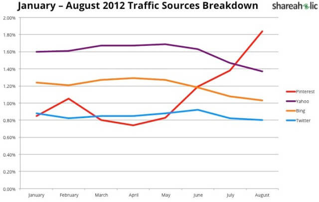 pinterest traffic graph