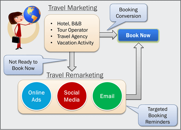 Travel-Remarketing-Booking-Reminders