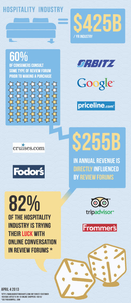 Customers Seek Reviews for Hotels (INFOGRAPHIC)