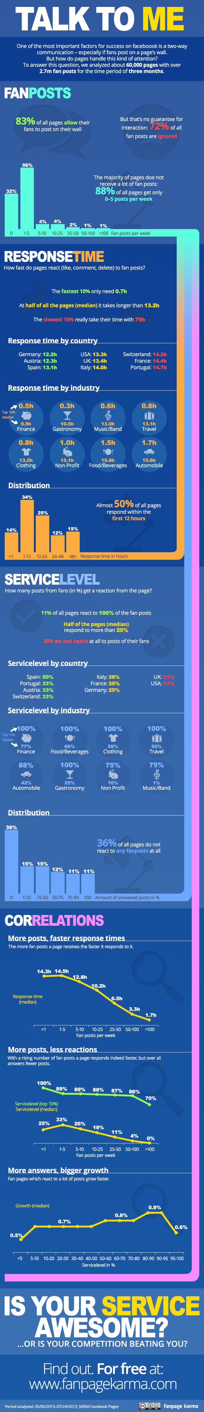 How Facebook Pages Communicate with Fans - Social Hospitality