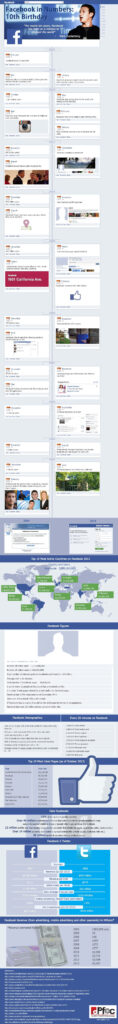 Facebook Celebrates 10 years: An Infographic