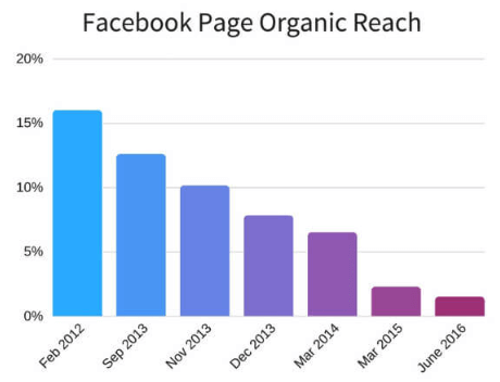 facebook reach